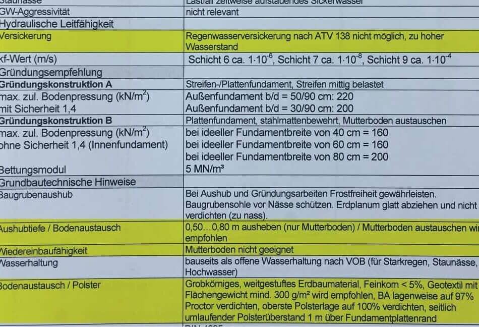 Baugrundgutachten Kosten – Was kostet ein Bodengutachten?