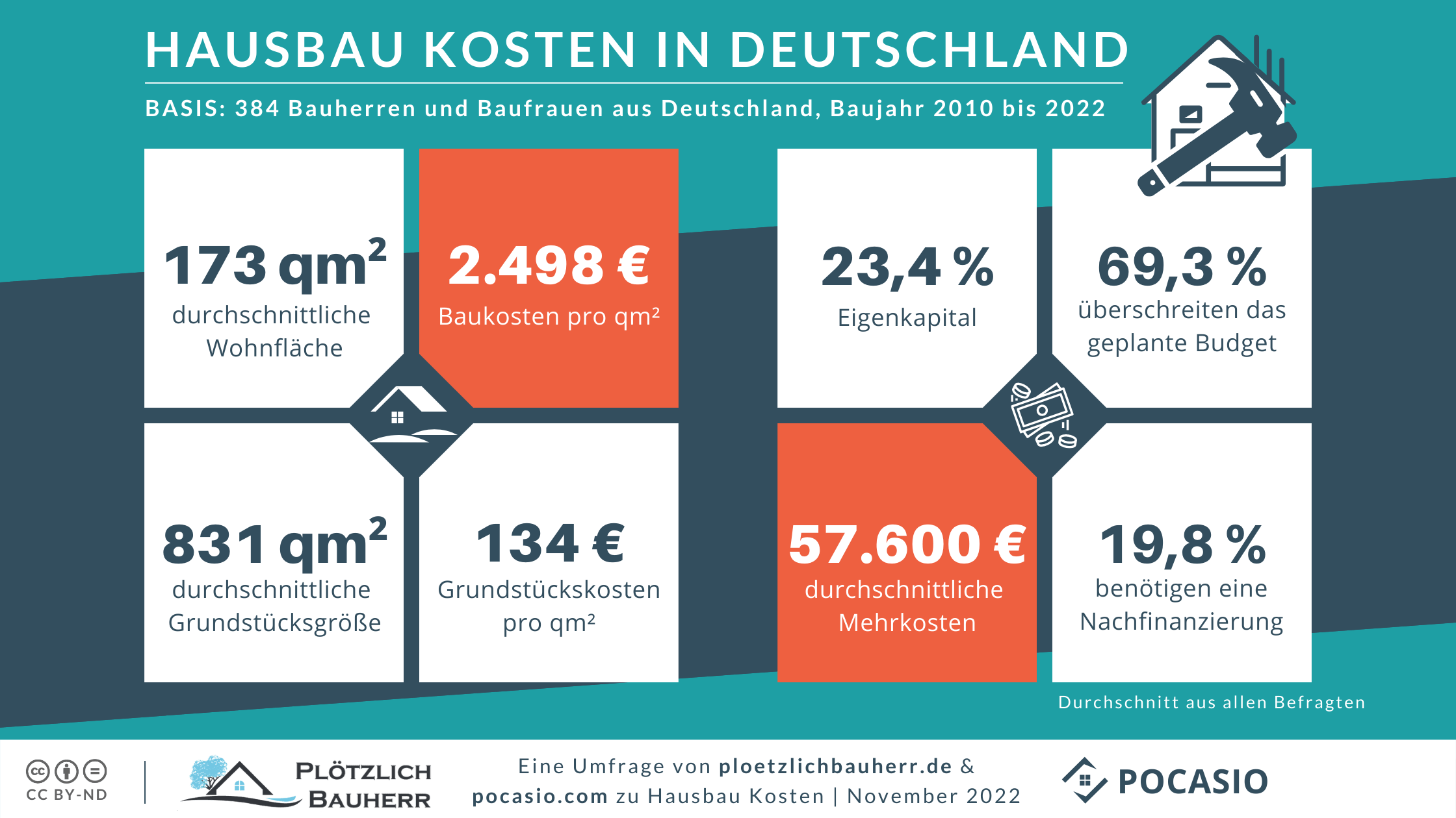 Was kostet ein Hausbau? 384 Bauherren verraten es Dir!